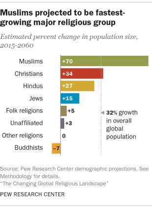 unusual religions|what is the fastest growing religion today.